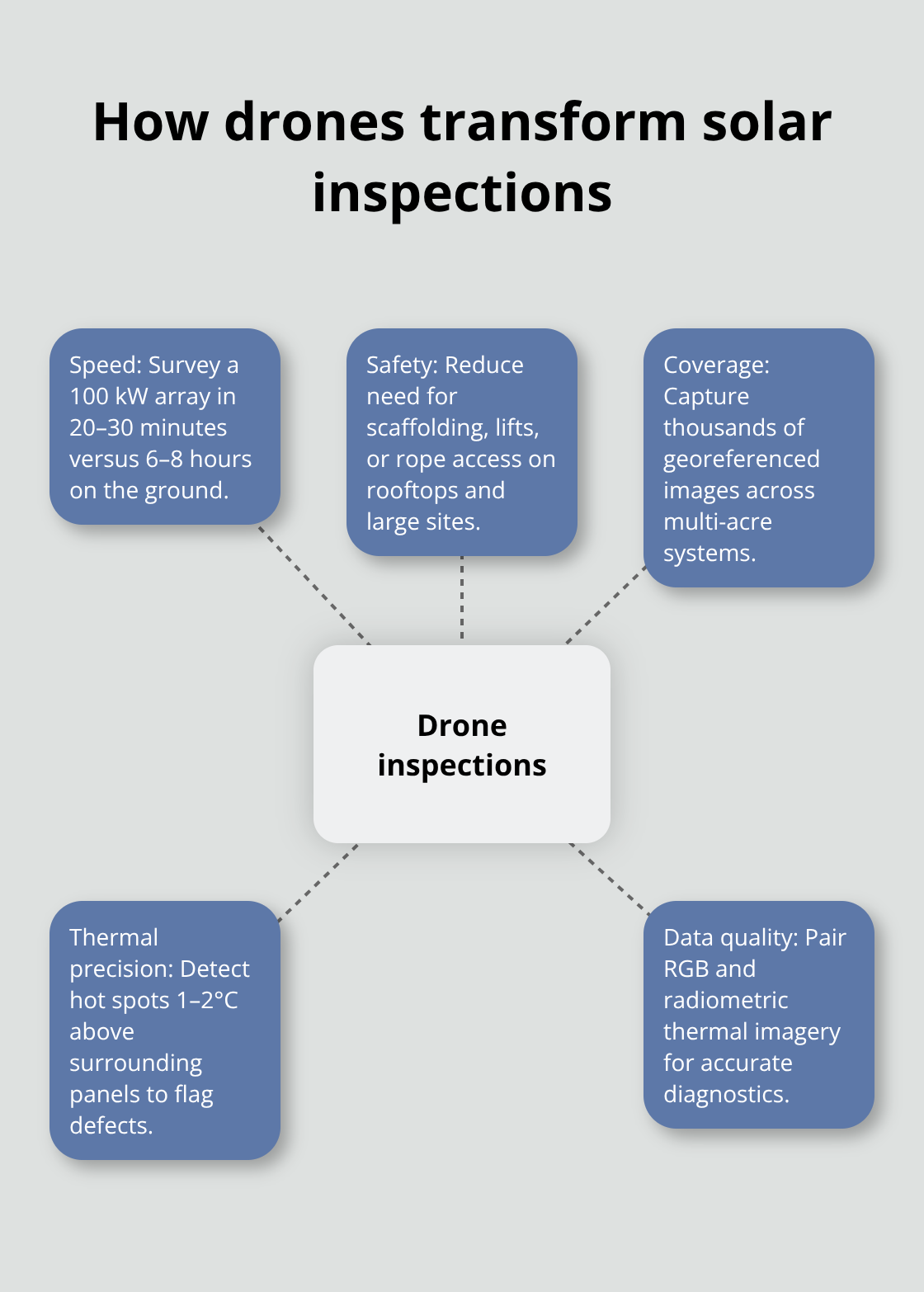 Key advantages of drone-based solar inspections