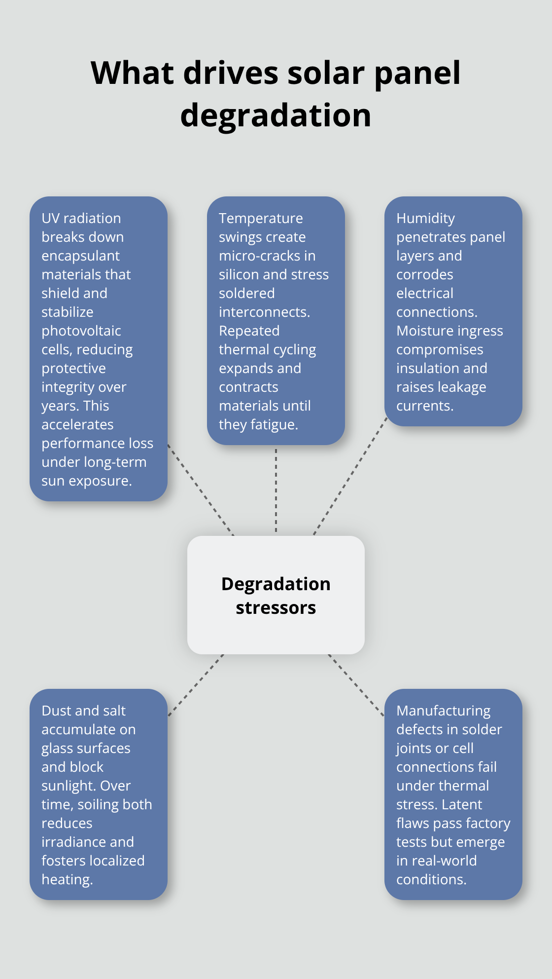 Infographic showing key stressors that degrade solar panel output over time - Solar panel roof condition
