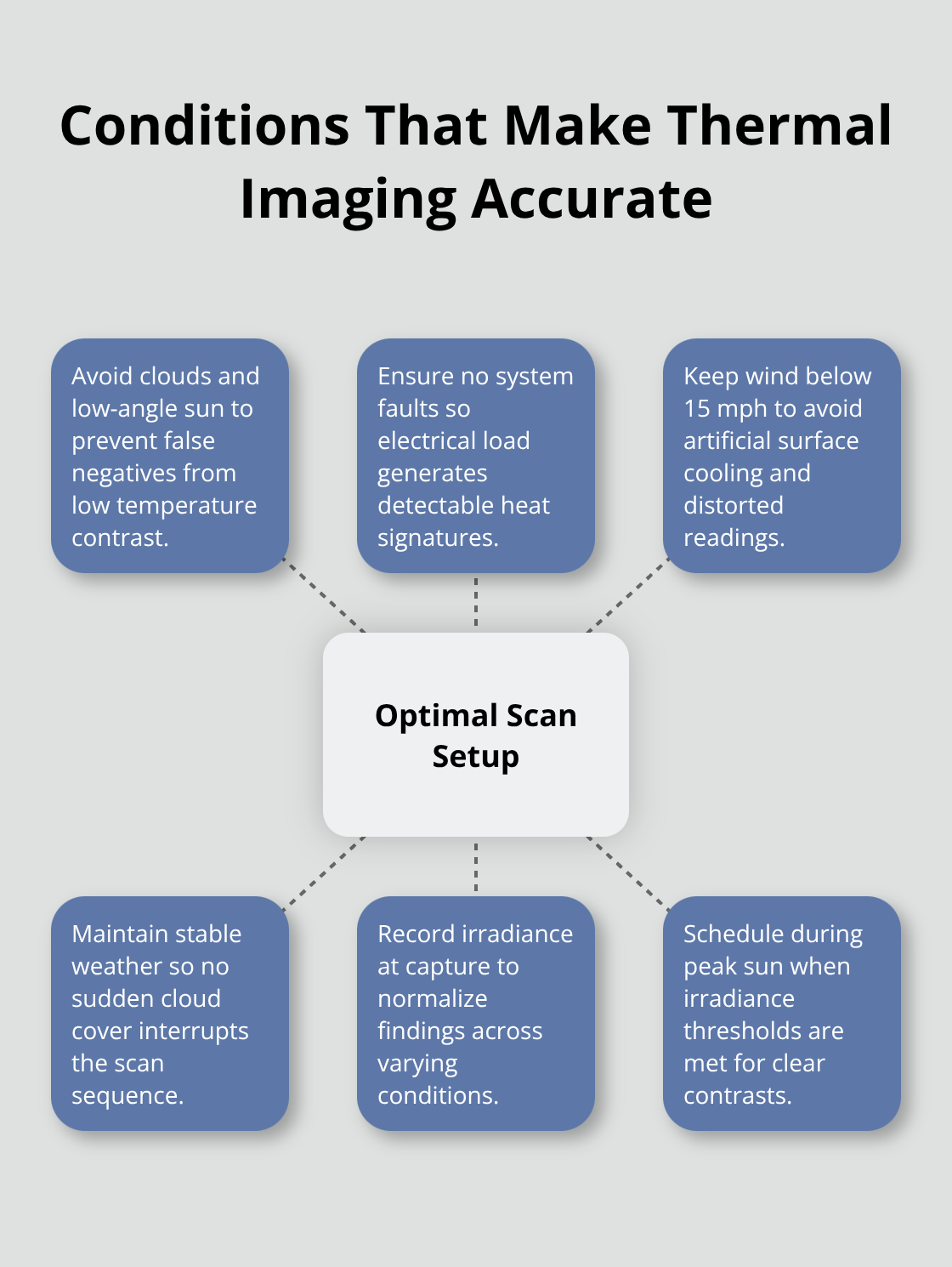 Hub-and-spoke of environmental and operational conditions required for accurate solar thermal imaging - solar PV thermal imaging