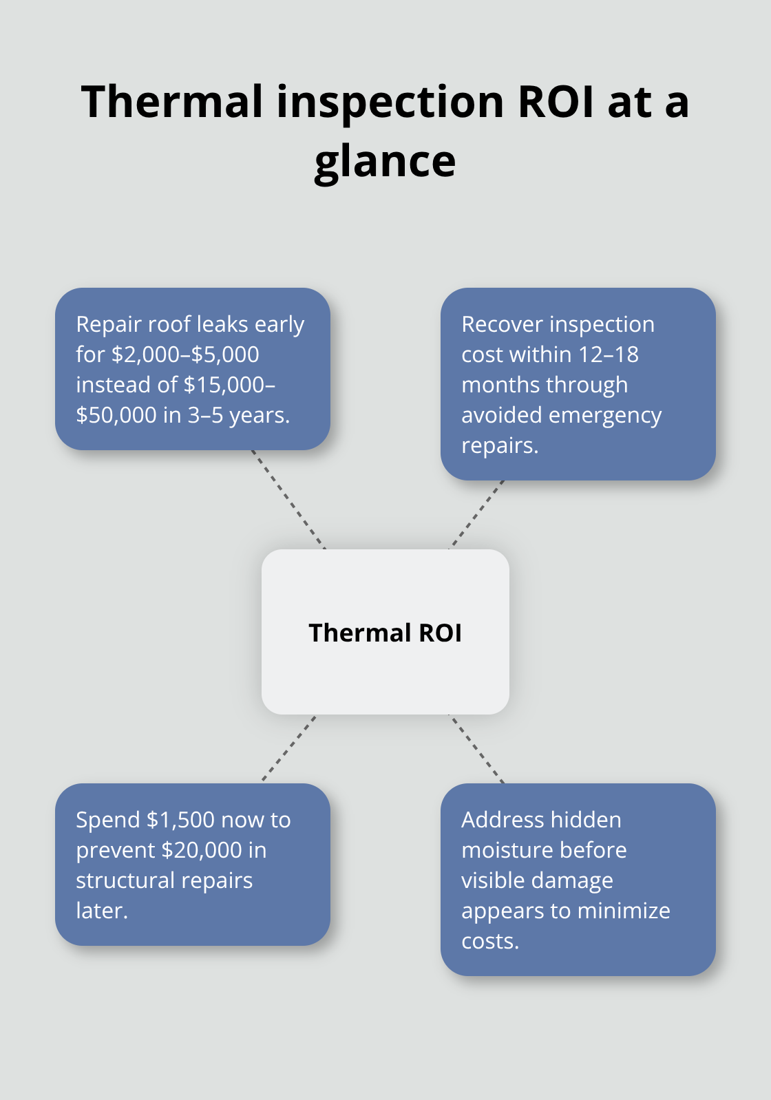 Financial returns from early thermal detection and data-driven maintenance - thermal building inspection services