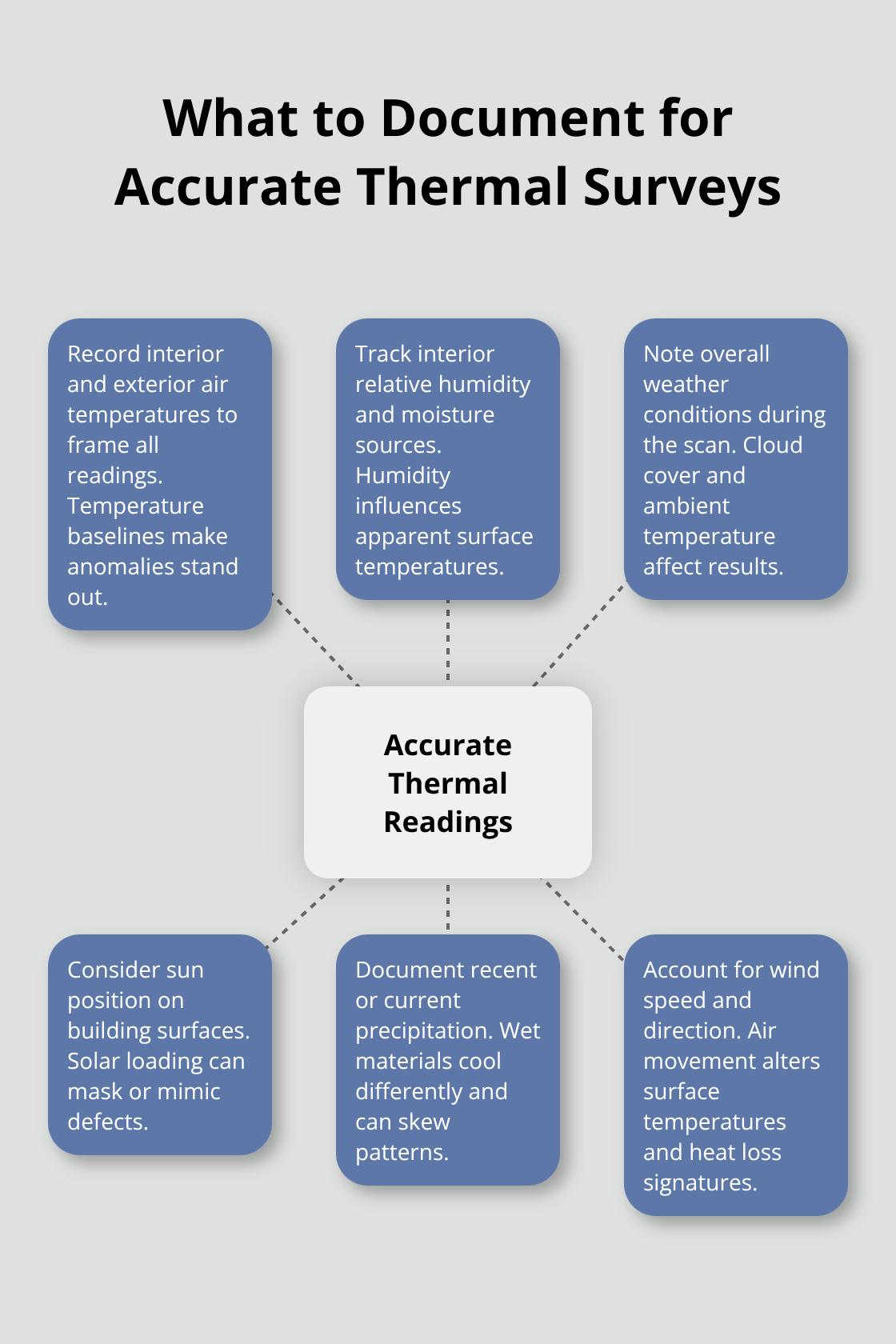 Key environmental factors U.S. inspectors record for reliable thermal imaging results - Thermal image building survey