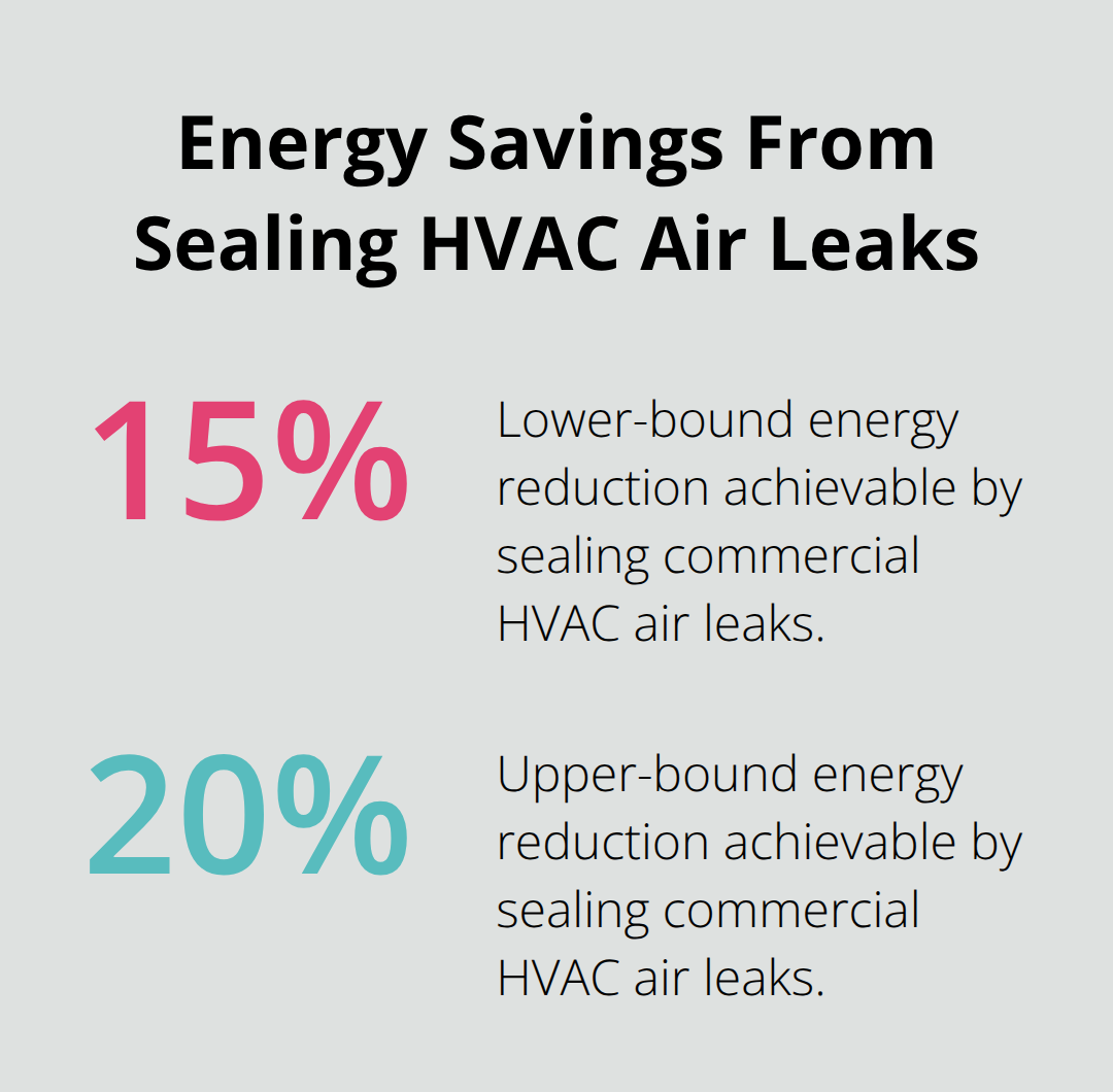 Potential energy reduction for U.S. commercial buildings when sealing HVAC air leaks