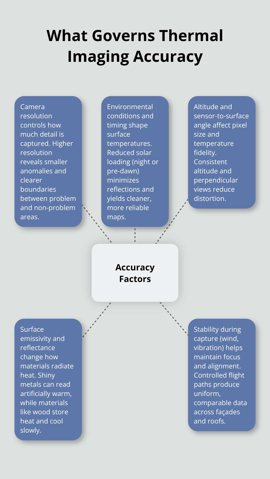 Key factors that influence accurate thermal readings in building surveys