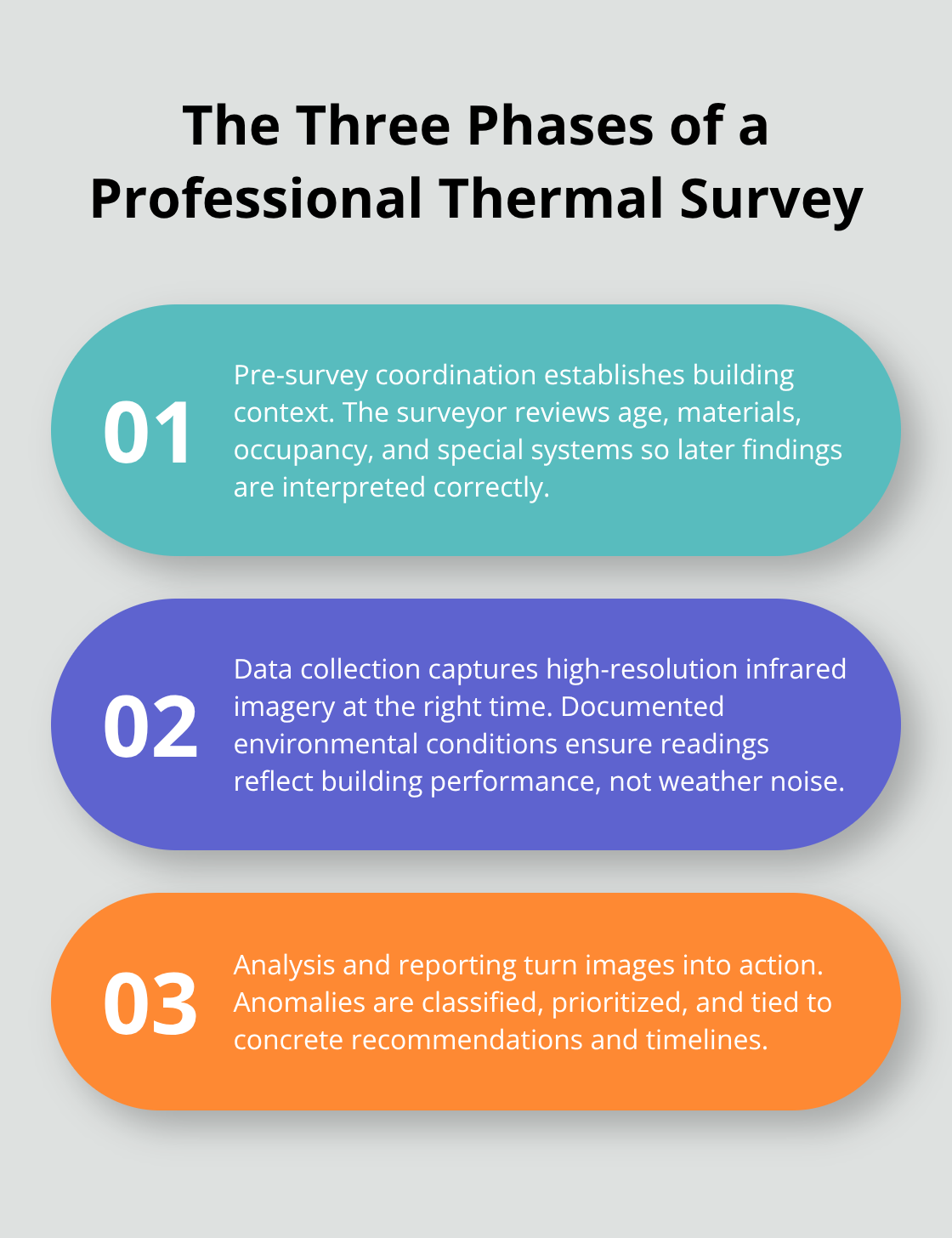 Overview of pre-survey coordination, data collection, and analysis/reporting phases - thermographic building survey