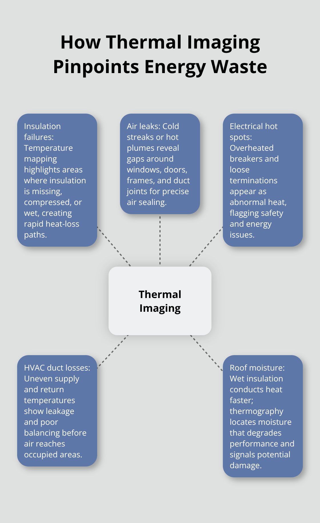 Hub-and-spoke diagram showing how thermal imaging reveals common energy-waste sources in U.S. buildings. - thermography energy efficiency