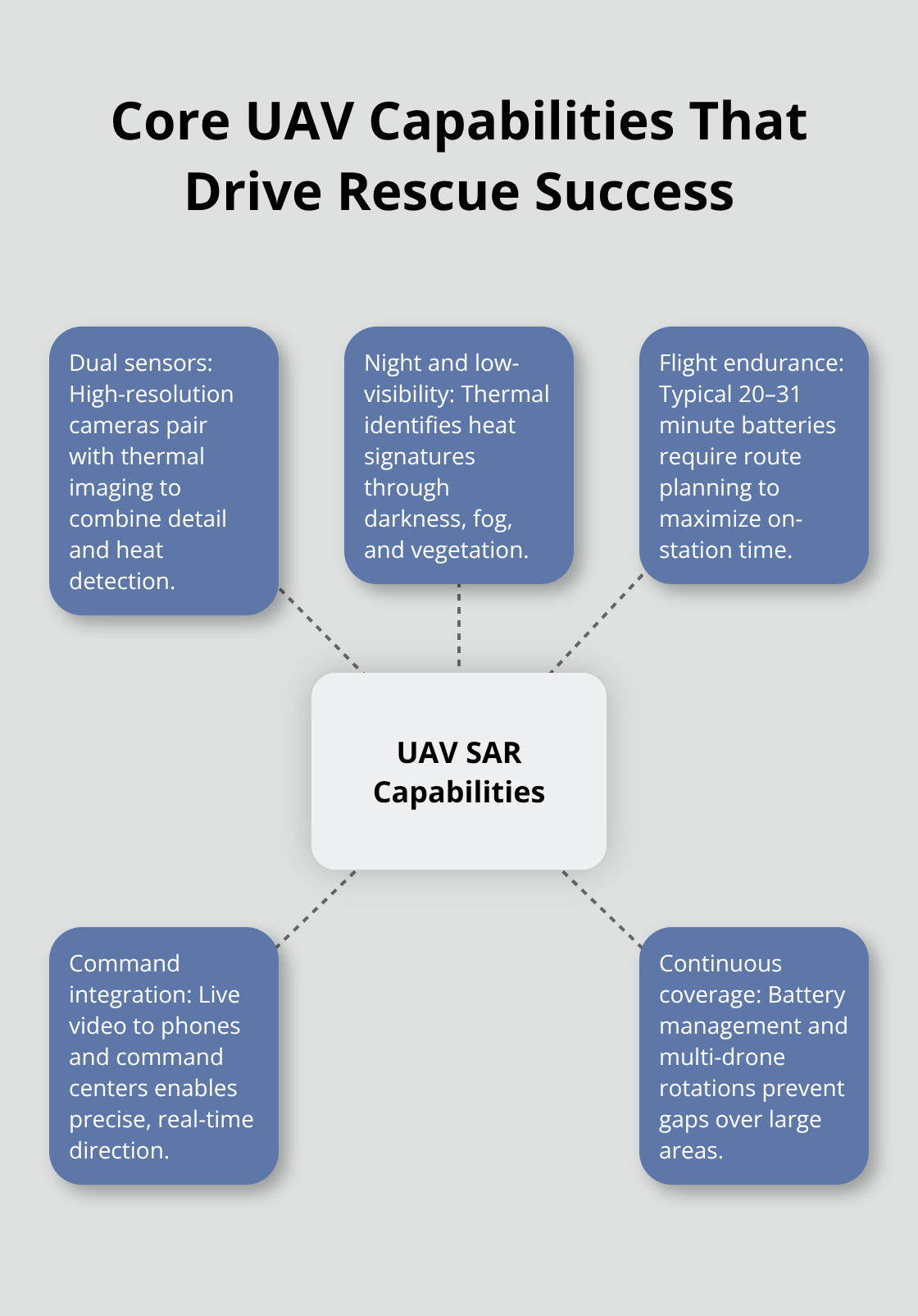 Hub-and-spoke visualization of the main technical capabilities that make UAV search-and-rescue effective in the U.S. - UAV search operations
