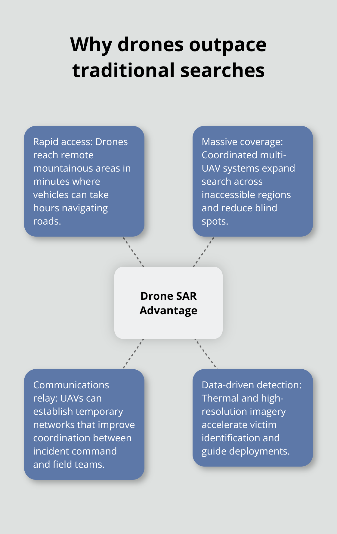 Infographic showing core advantages of drone search and rescue over ground-only methods in the United States. - unmanned aerial search missions