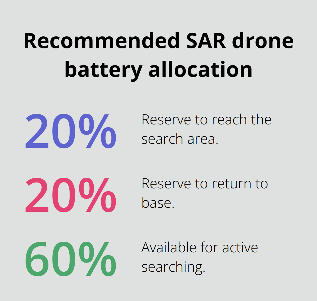 Chart showing the 20/20/60 battery split for U.S. drone search-and-rescue missions.