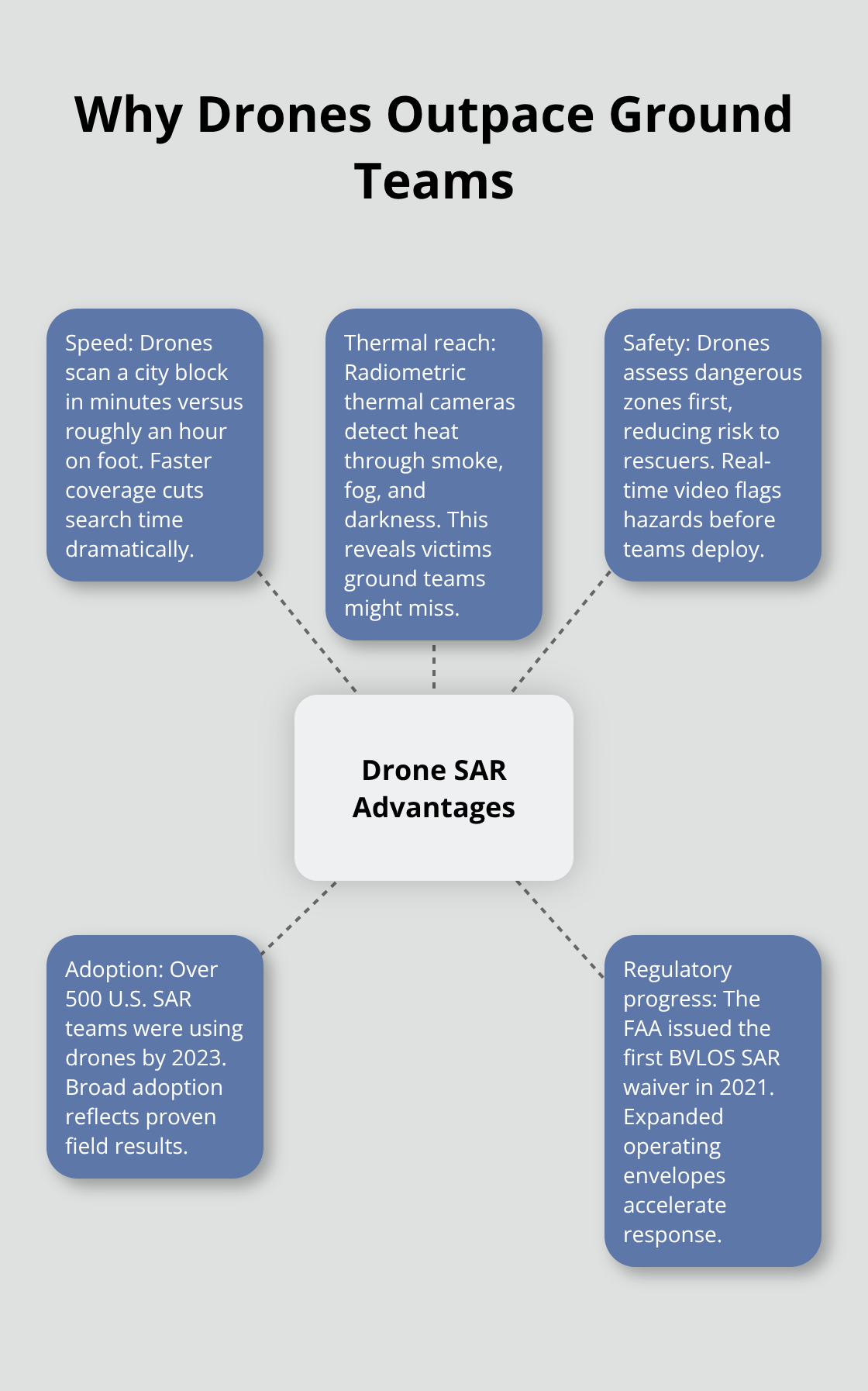 Infographic showing key advantages of drones over ground teams in U.S. urban search-and-rescue.