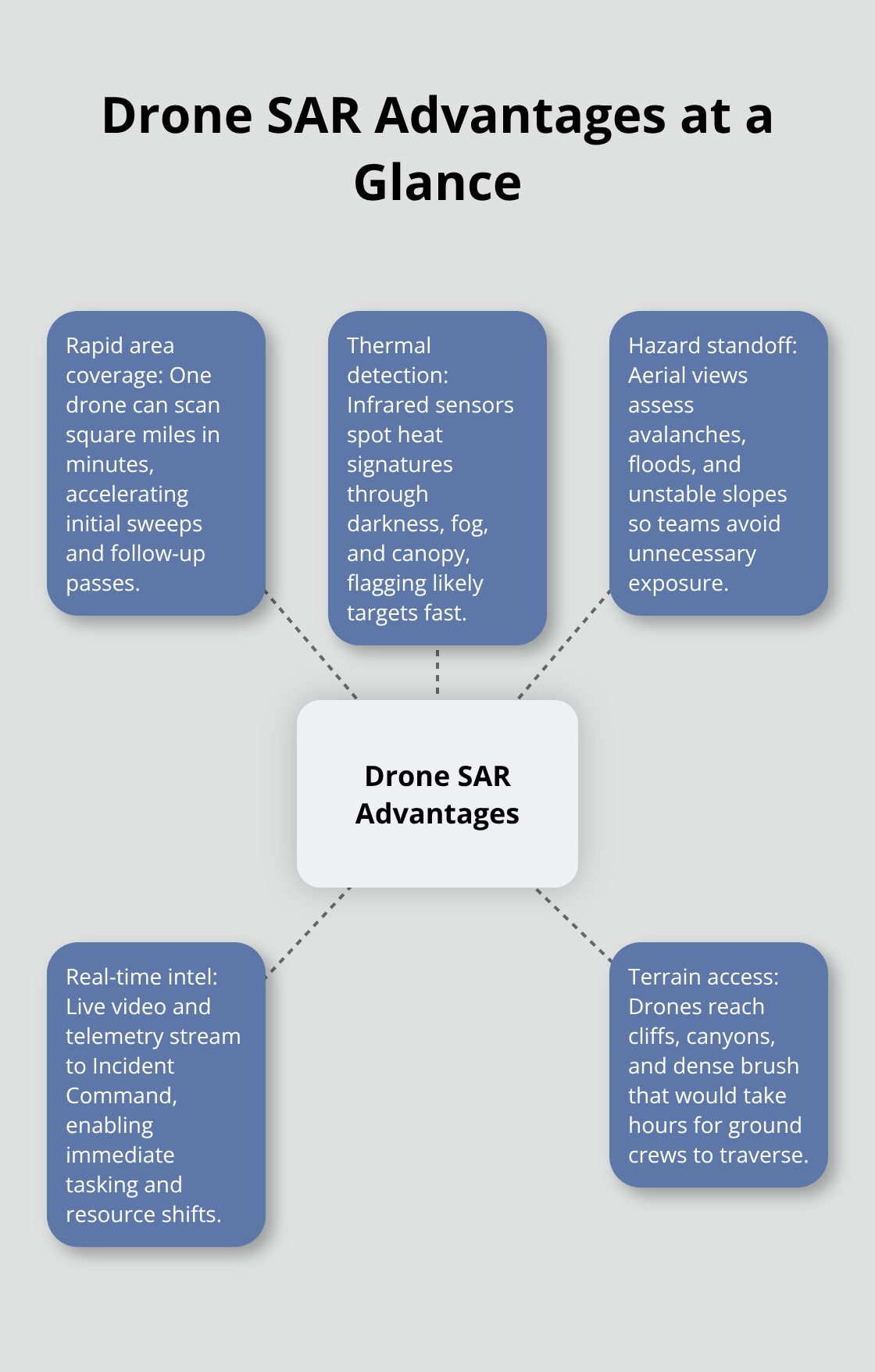 Key ways drones outperform ground teams in U.S. search and rescue